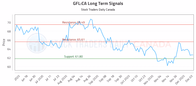 Stock Chart for GFL:CA