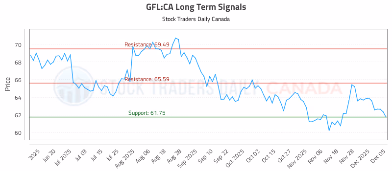 Stock Chart for GFL:CA