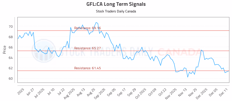 Stock Chart for GFL:CA