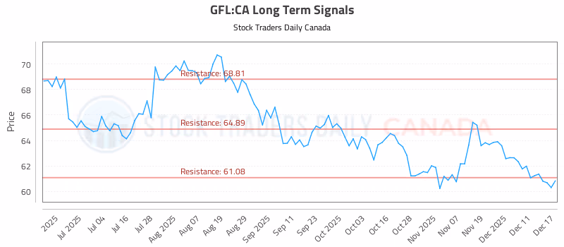 Stock Chart for GFL:CA