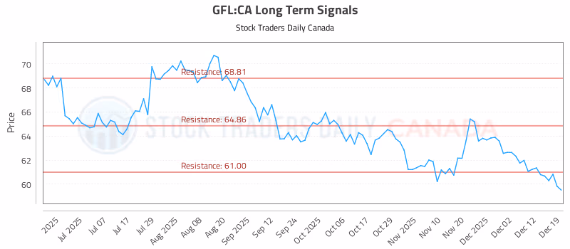 Stock Chart for GFL:CA