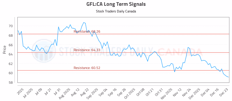 Stock Chart for GFL:CA
