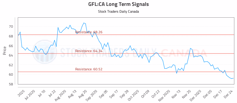Stock Chart for GFL:CA