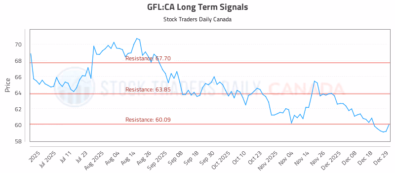 Stock Chart for GFL:CA