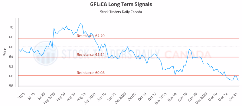 Stock Chart for GFL:CA