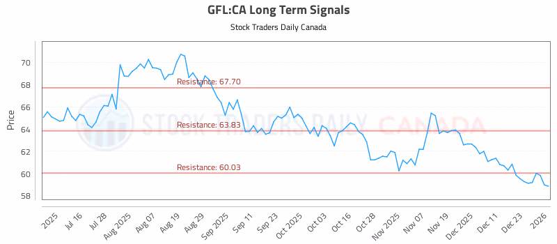 Stock Chart for GFL:CA