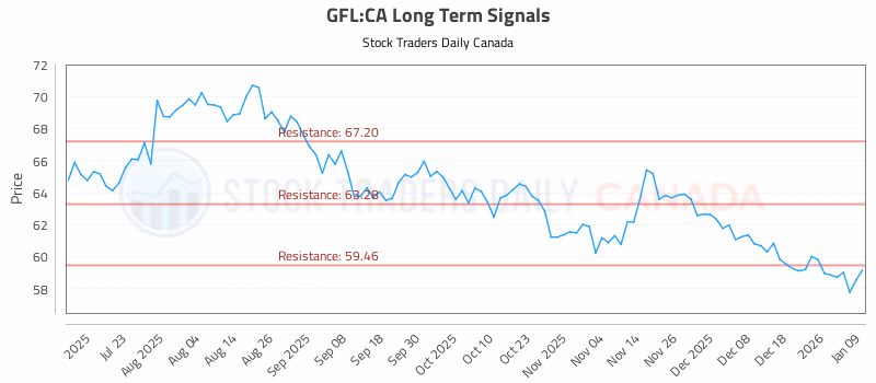Stock Chart for GFL:CA