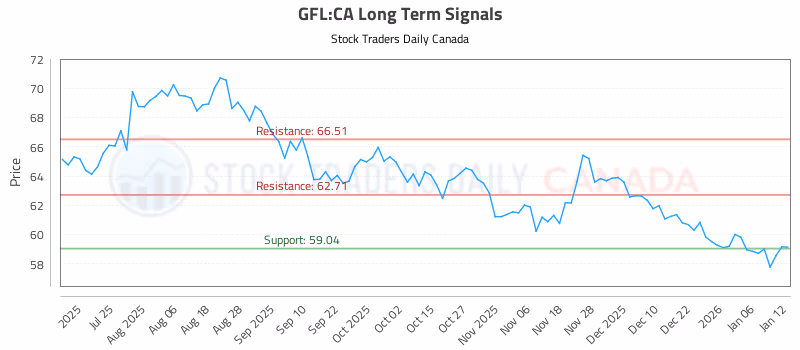 Stock Chart for GFL:CA