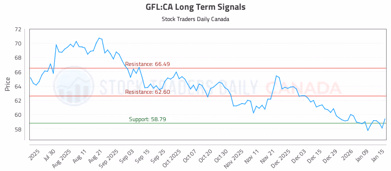 Stock Chart for GFL:CA