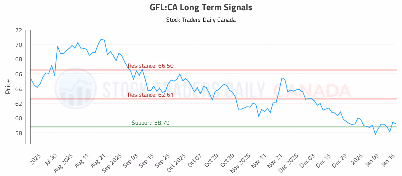 Stock Chart for GFL:CA