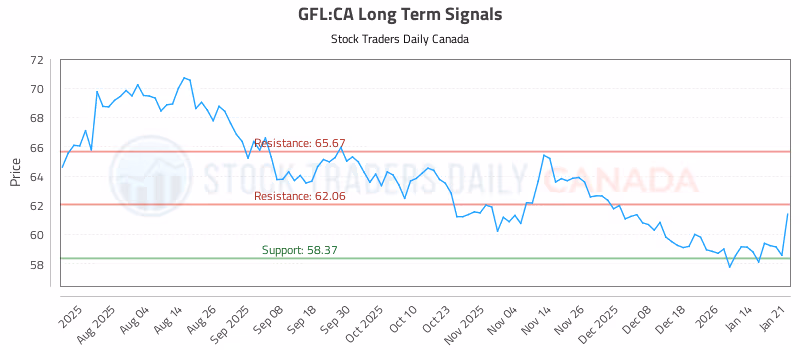 Stock Chart for GFL:CA
