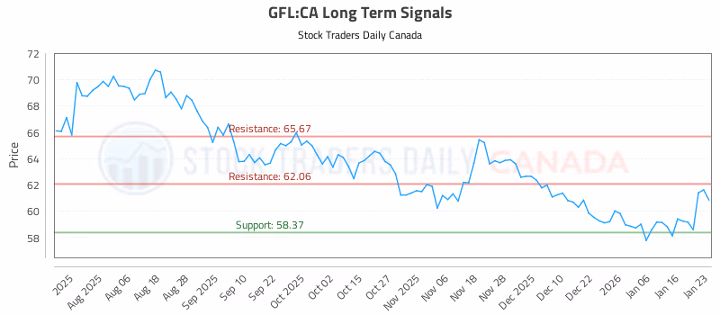 Stock Chart for GFL:CA