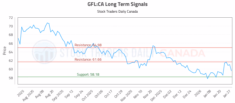Stock Chart for GFL:CA