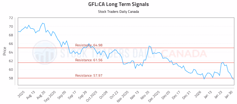 Stock Chart for GFL:CA