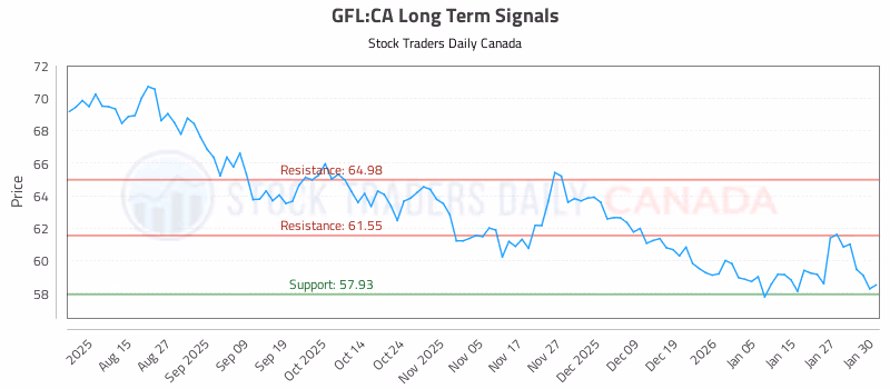 Stock Chart for GFL:CA