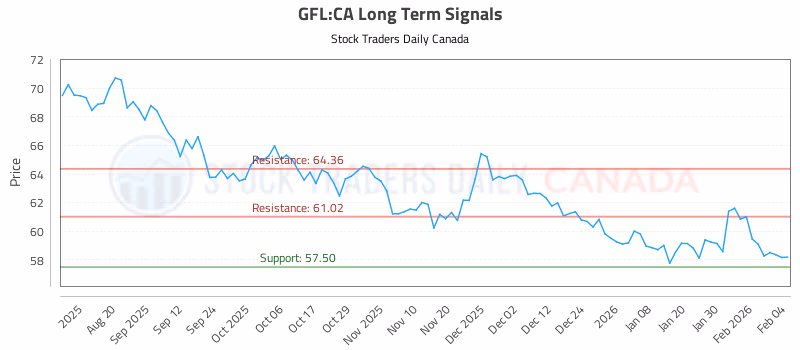 Stock Chart for GFL:CA