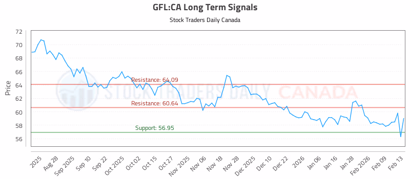 Stock Chart for GFL:CA