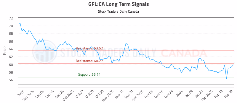 Stock Chart for GFL:CA