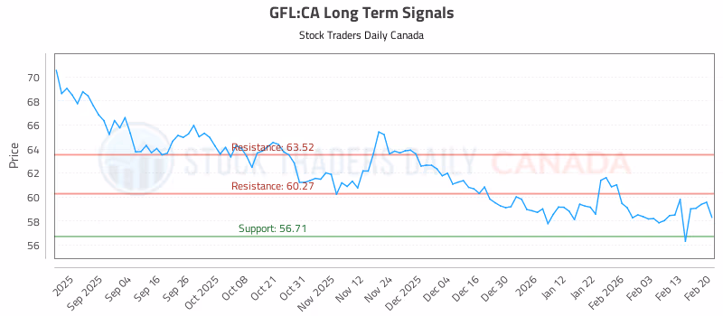 Stock Chart for GFL:CA