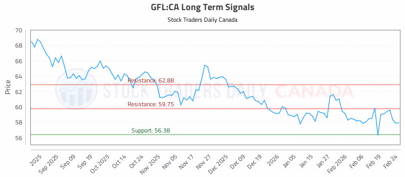 Stock Chart for GFL:CA
