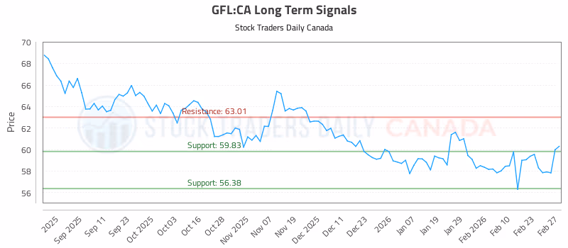 Stock Chart for GFL:CA