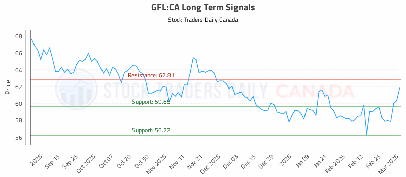 Stock Chart for GFL:CA