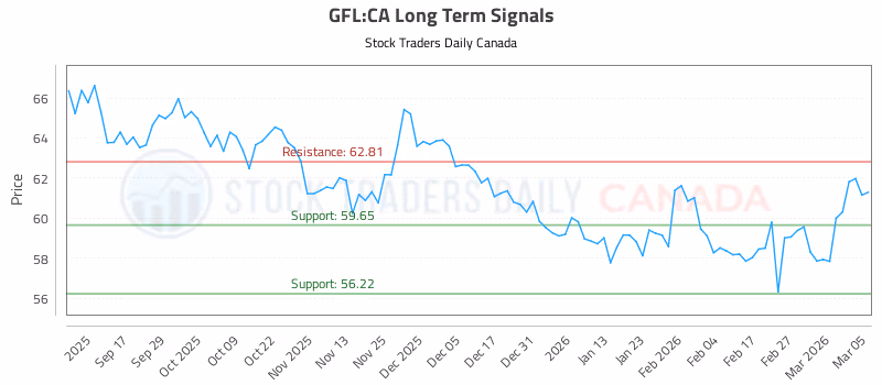 Stock Chart for GFL:CA