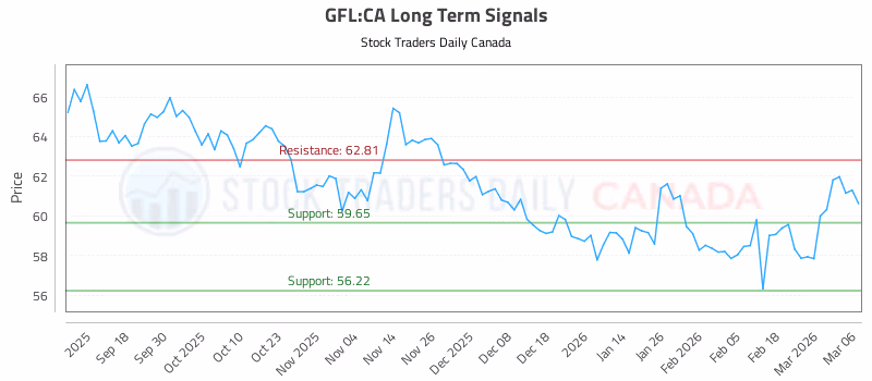 Stock Chart for GFL:CA