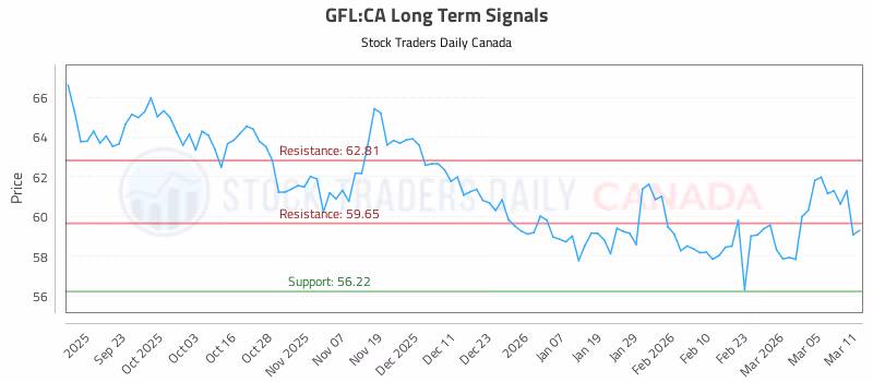 Stock Chart for GFL:CA
