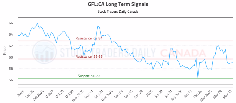 Stock Chart for GFL:CA