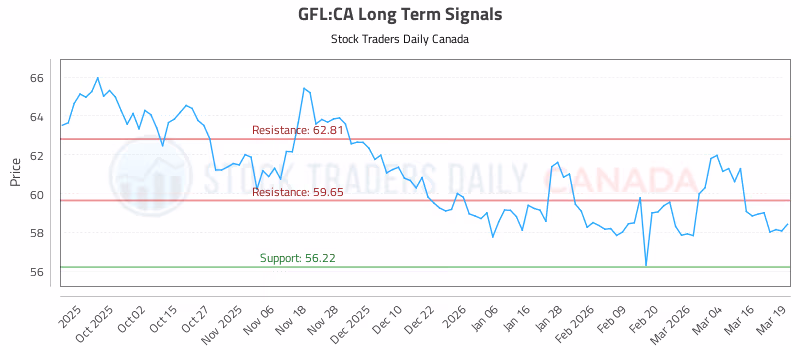 Stock Chart for GFL:CA
