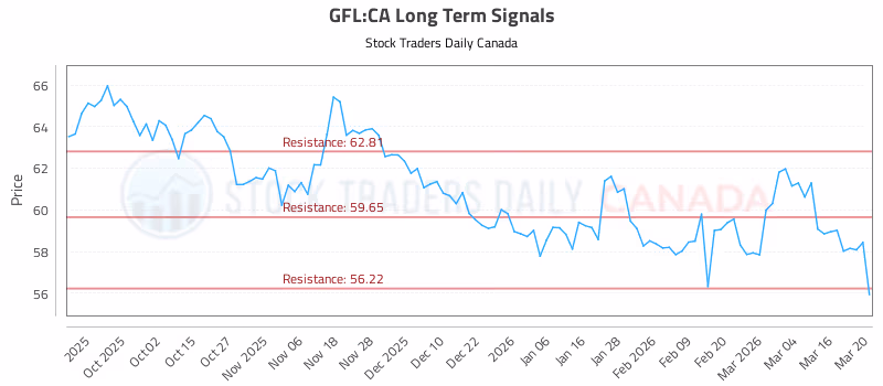 Stock Chart for GFL:CA