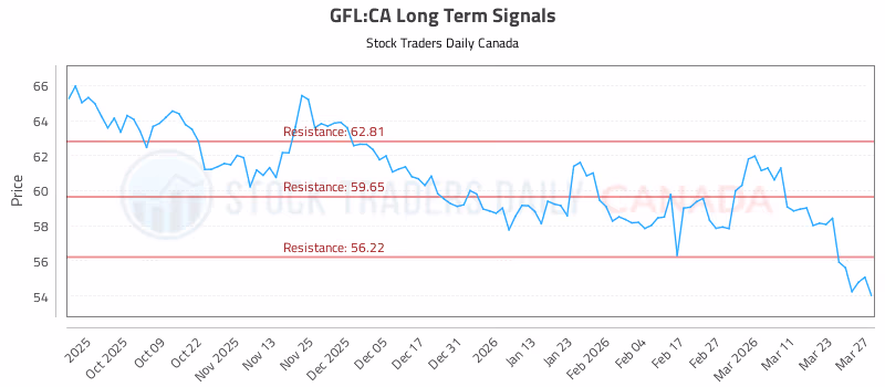 Stock Chart for GFL:CA