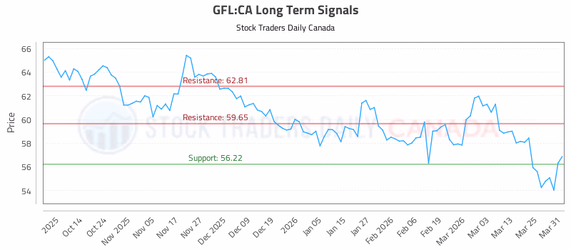 Stock Chart for GFL:CA