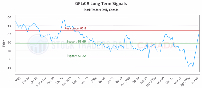 Stock Chart for GFL:CA