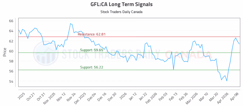 Stock Chart for GFL:CA