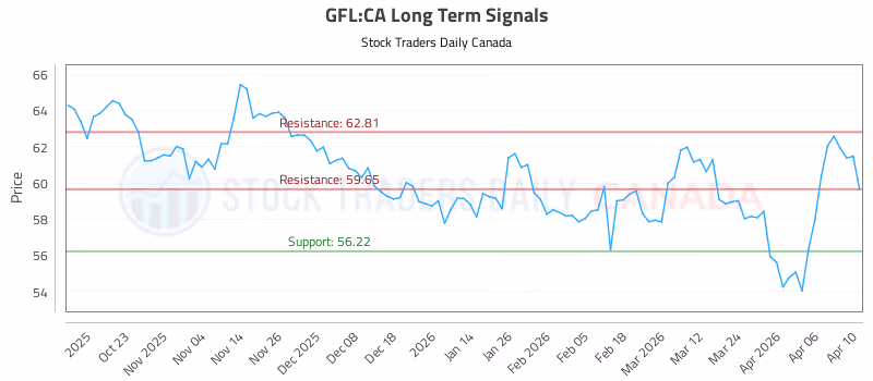 Stock Chart for GFL:CA