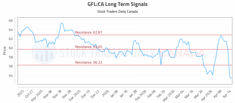 Stock Chart for GFL:CA