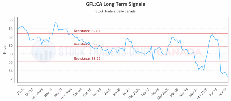 Stock Chart for GFL:CA