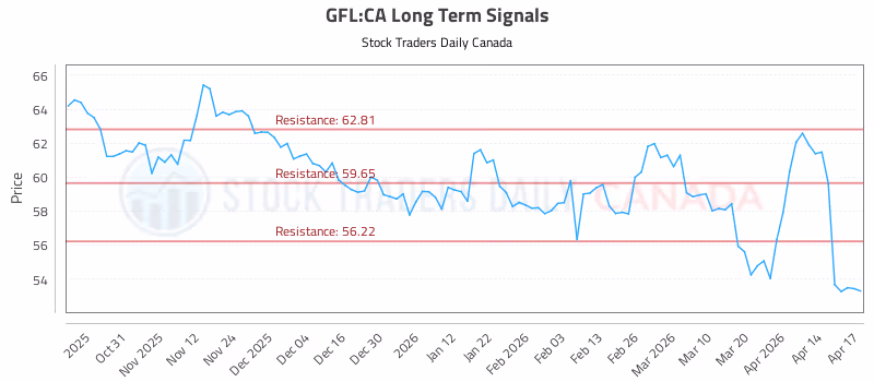 Stock Chart for GFL:CA