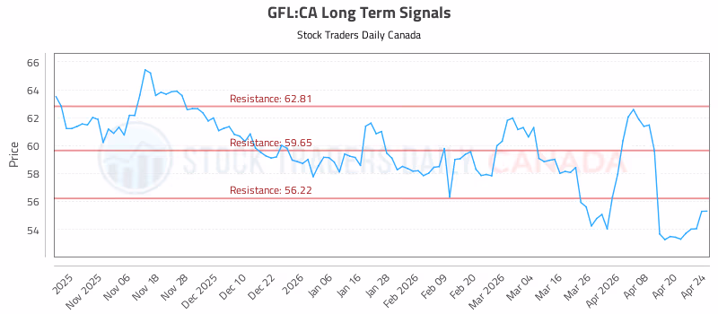Stock Chart for GFL:CA