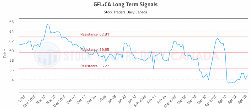 Stock Chart for GFL:CA