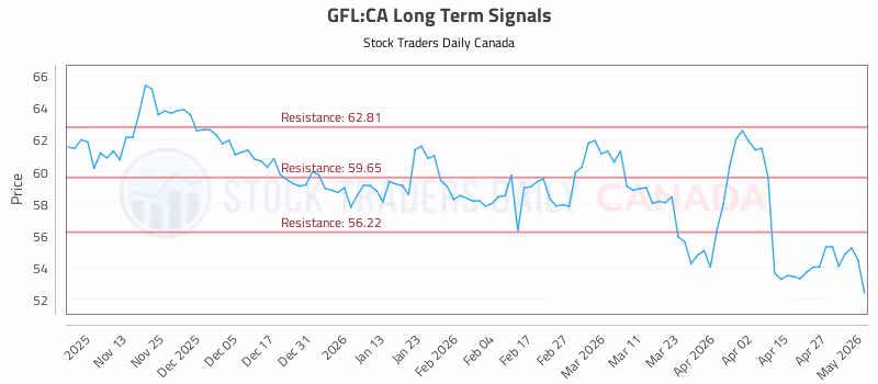 Stock Chart for GFL:CA