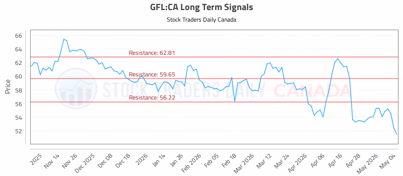 Stock Chart for GFL:CA
