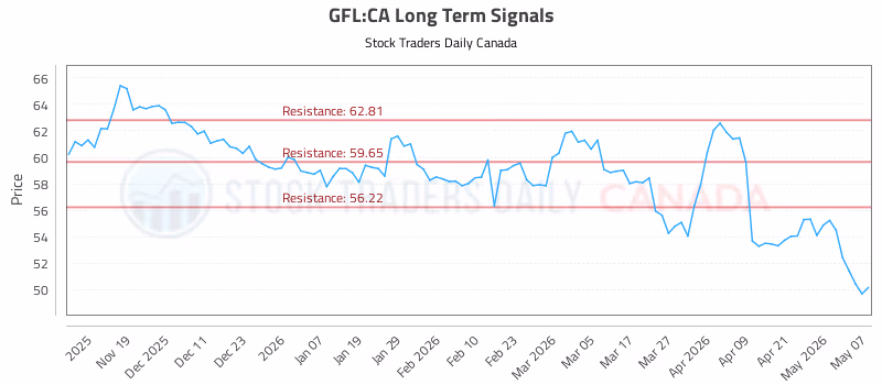 Stock Chart for GFL:CA
