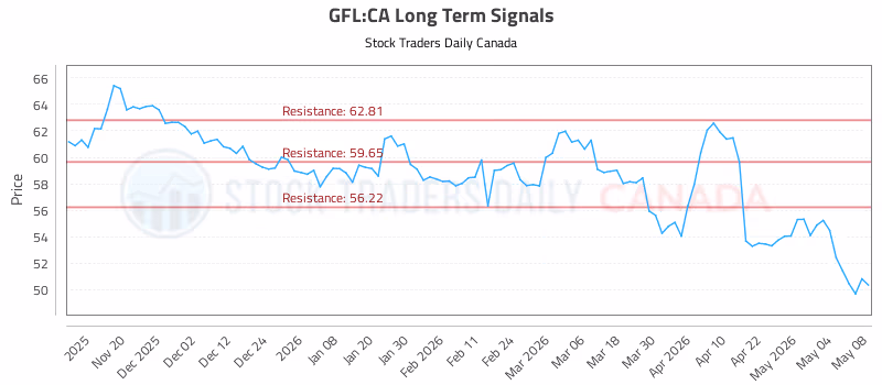 Stock Chart for GFL:CA