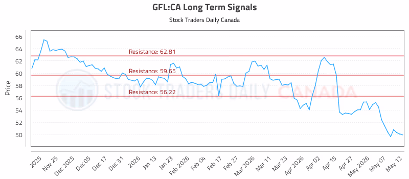 Stock Chart for GFL:CA