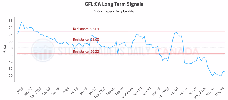 Stock Chart for GFL:CA