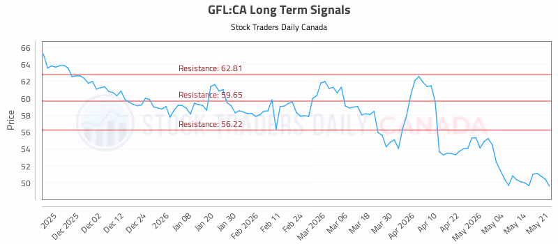 Stock Chart for GFL:CA