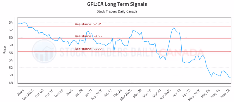 Stock Chart for GFL:CA